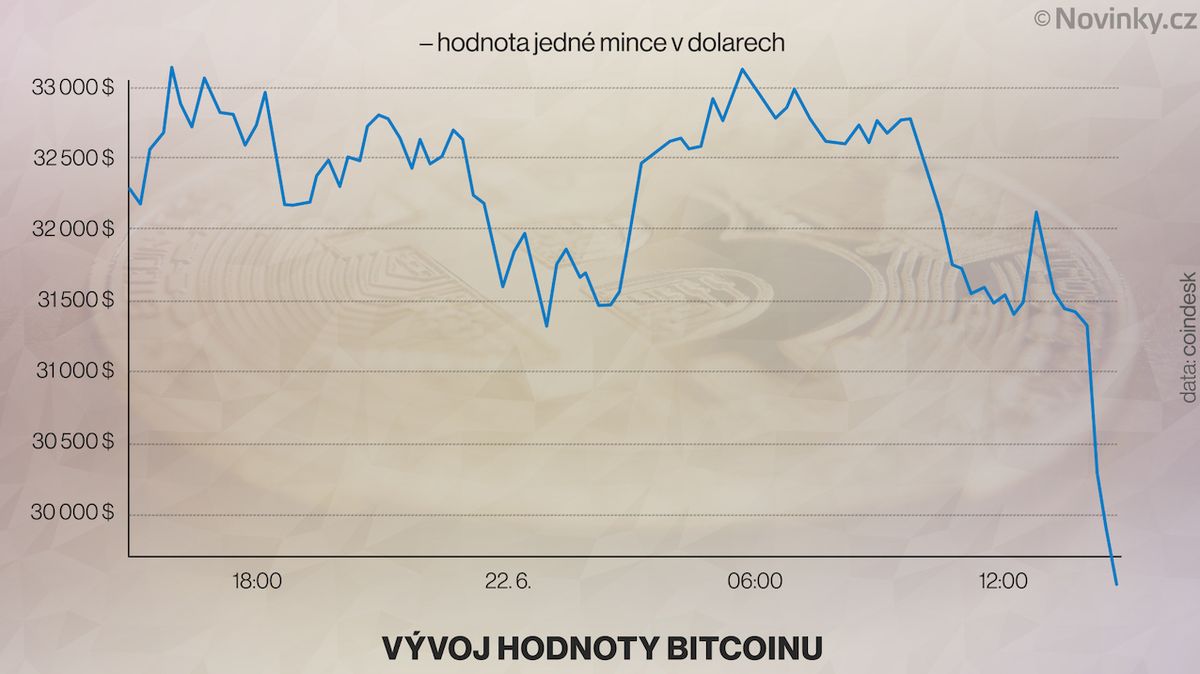 Bitcoin klesl pod hranici 30 000 dolarů. Poprvé od ledna